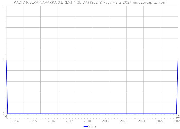 RADIO RIBERA NAVARRA S.L. (EXTINGUIDA) (Spain) Page visits 2024 
