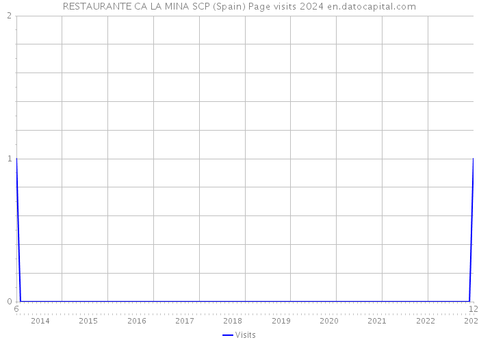 RESTAURANTE CA LA MINA SCP (Spain) Page visits 2024 