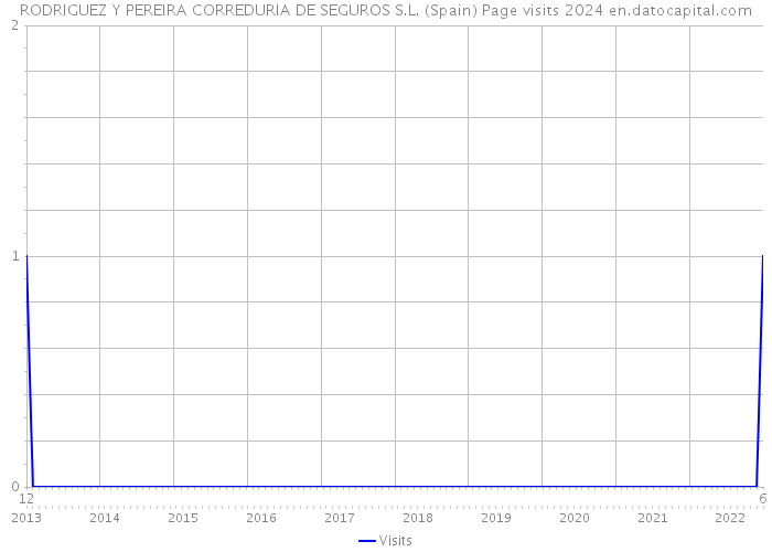 RODRIGUEZ Y PEREIRA CORREDURIA DE SEGUROS S.L. (Spain) Page visits 2024 