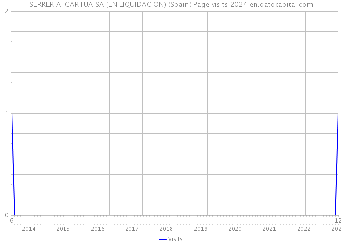 SERRERIA IGARTUA SA (EN LIQUIDACION) (Spain) Page visits 2024 