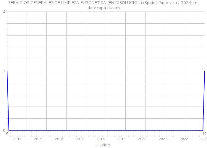 SERVICIOS GENERALES DE LIMPIEZA EURONET SA (EN DISOLUCION) (Spain) Page visits 2024 
