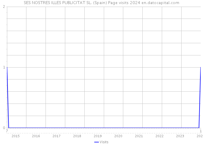 SES NOSTRES ILLES PUBLICITAT SL. (Spain) Page visits 2024 