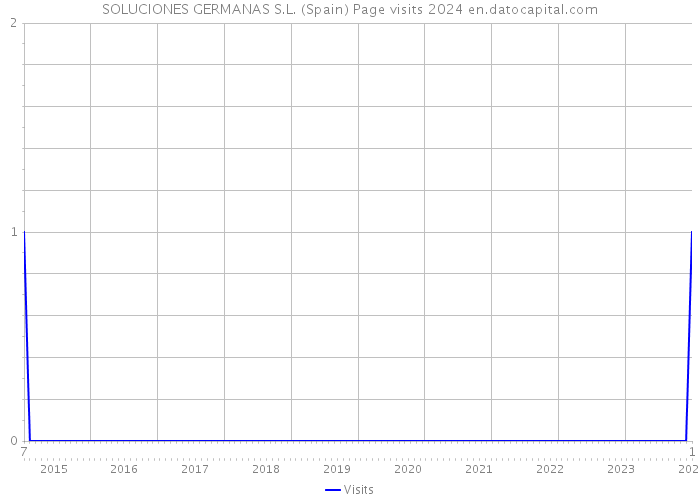 SOLUCIONES GERMANAS S.L. (Spain) Page visits 2024 