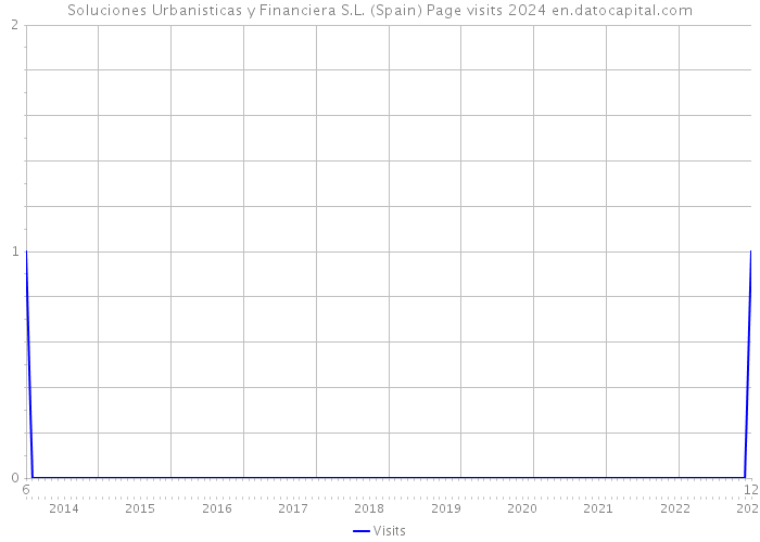 Soluciones Urbanisticas y Financiera S.L. (Spain) Page visits 2024 