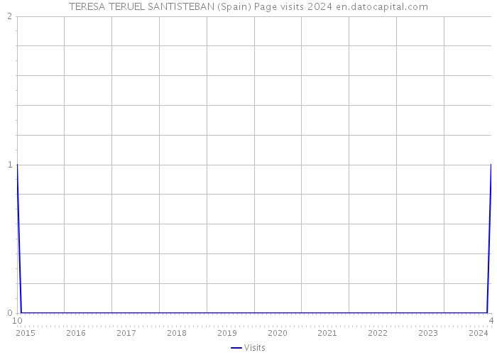 TERESA TERUEL SANTISTEBAN (Spain) Page visits 2024 