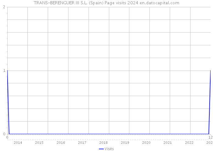 TRANS-BERENGUER III S.L. (Spain) Page visits 2024 