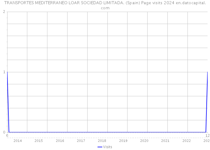 TRANSPORTES MEDITERRANEO LOAR SOCIEDAD LIMITADA. (Spain) Page visits 2024 