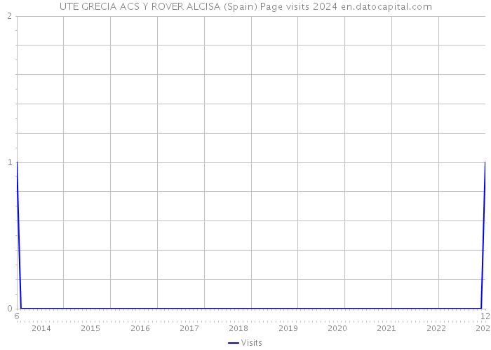 UTE GRECIA ACS Y ROVER ALCISA (Spain) Page visits 2024 