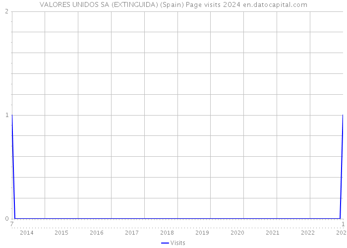 VALORES UNIDOS SA (EXTINGUIDA) (Spain) Page visits 2024 
