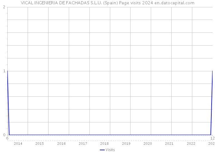 VICAL INGENIERIA DE FACHADAS S.L.U. (Spain) Page visits 2024 