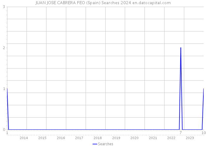 JUAN JOSE CABRERA FEO (Spain) Searches 2024 