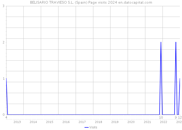 BELISARIO TRAVIESO S.L. (Spain) Page visits 2024 
