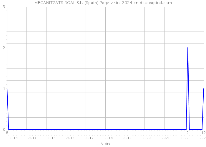 MECANITZATS ROAL S.L. (Spain) Page visits 2024 
