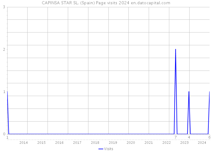 CAPINSA STAR SL. (Spain) Page visits 2024 