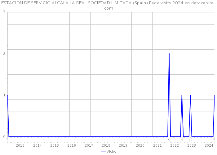 ESTACION DE SERVICIO ALCALA LA REAL SOCIEDAD LIMITADA (Spain) Page visits 2024 