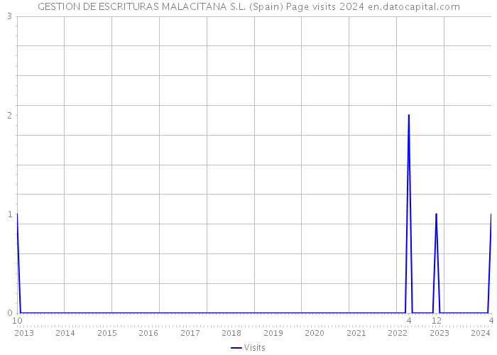 GESTION DE ESCRITURAS MALACITANA S.L. (Spain) Page visits 2024 