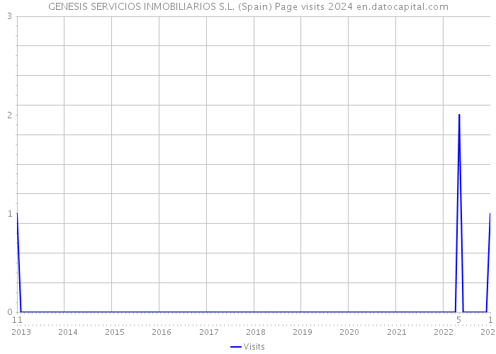 GENESIS SERVICIOS INMOBILIARIOS S.L. (Spain) Page visits 2024 