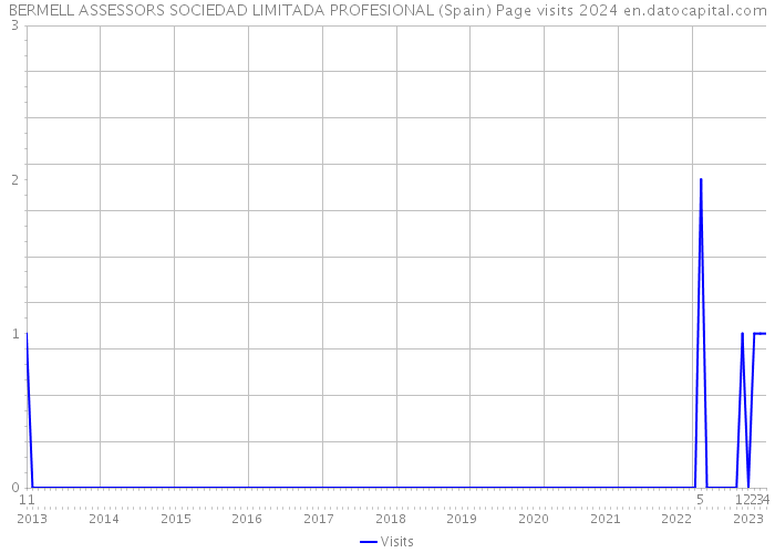 BERMELL ASSESSORS SOCIEDAD LIMITADA PROFESIONAL (Spain) Page visits 2024 