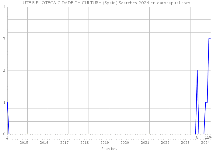 UTE BIBLIOTECA CIDADE DA CULTURA (Spain) Searches 2024 
