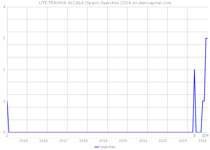 UTE TRANVIA ALCALA (Spain) Searches 2024 
