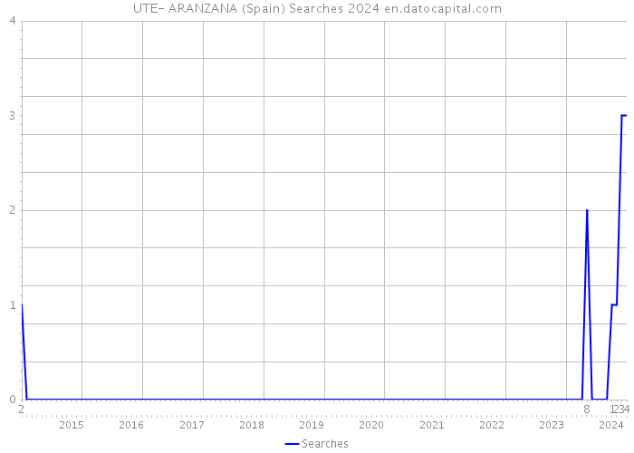 UTE- ARANZANA (Spain) Searches 2024 