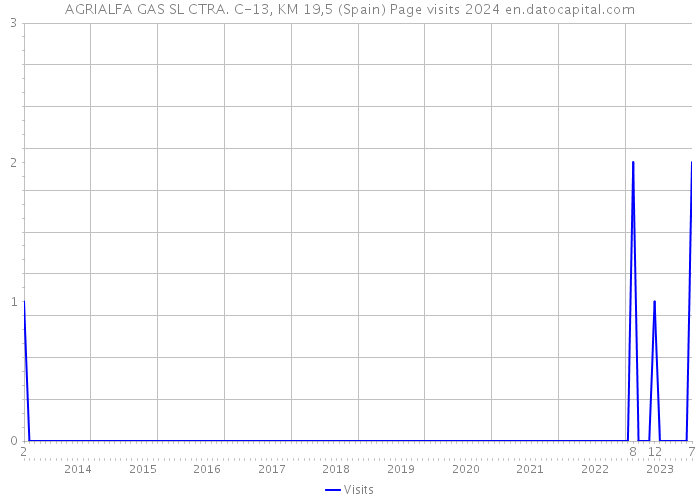 AGRIALFA GAS SL CTRA. C-13, KM 19,5 (Spain) Page visits 2024 
