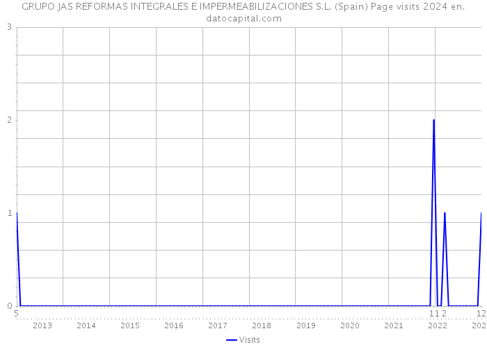 GRUPO JAS REFORMAS INTEGRALES E IMPERMEABILIZACIONES S.L. (Spain) Page visits 2024 