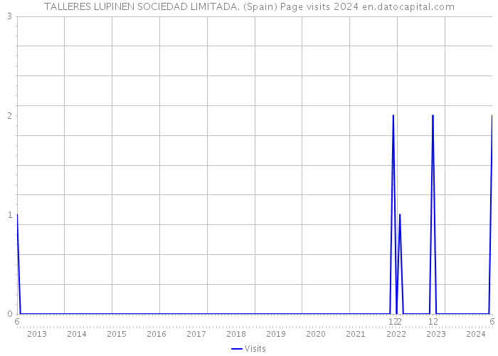 TALLERES LUPINEN SOCIEDAD LIMITADA. (Spain) Page visits 2024 