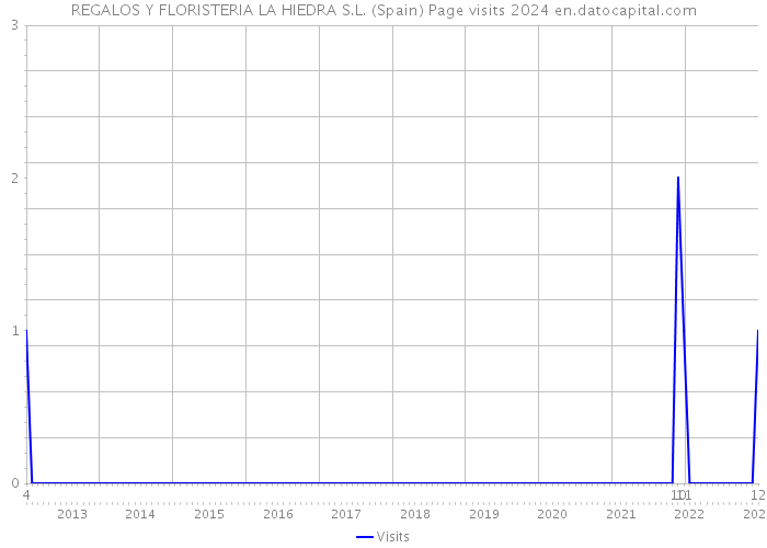 REGALOS Y FLORISTERIA LA HIEDRA S.L. (Spain) Page visits 2024 