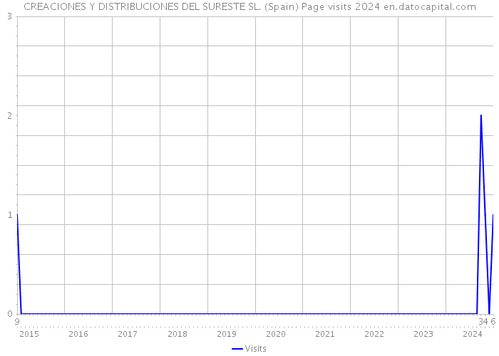 CREACIONES Y DISTRIBUCIONES DEL SURESTE SL. (Spain) Page visits 2024 