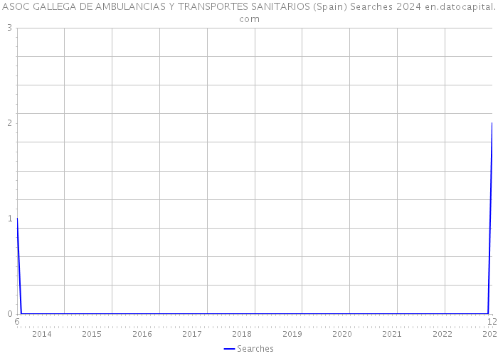 ASOC GALLEGA DE AMBULANCIAS Y TRANSPORTES SANITARIOS (Spain) Searches 2024 