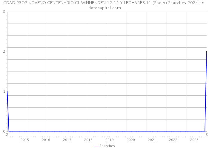 CDAD PROP NOVENO CENTENARIO CL WINNENDEN 12 14 Y LECHARES 11 (Spain) Searches 2024 