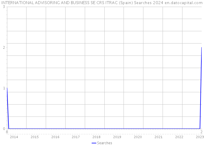 INTERNATIONAL ADVISORING AND BUSINESS SE CRS ITRAC (Spain) Searches 2024 