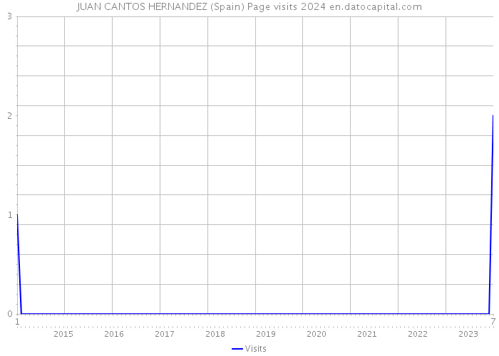 JUAN CANTOS HERNANDEZ (Spain) Page visits 2024 