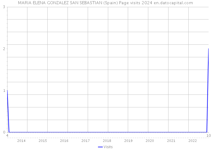 MARIA ELENA GONZALEZ SAN SEBASTIAN (Spain) Page visits 2024 