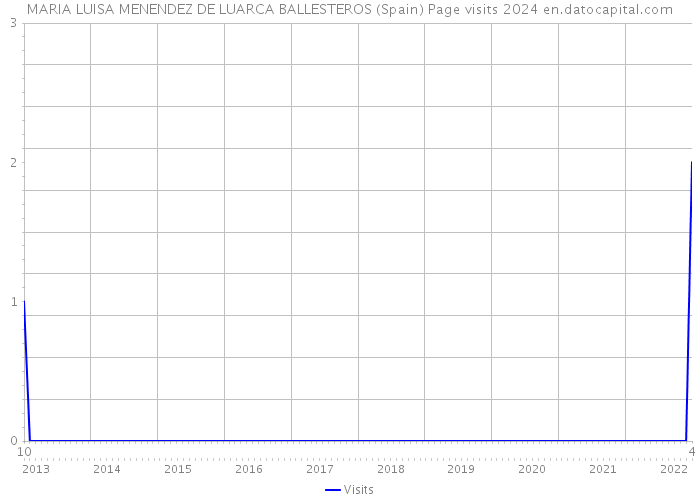 MARIA LUISA MENENDEZ DE LUARCA BALLESTEROS (Spain) Page visits 2024 