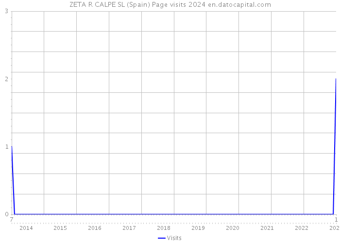 ZETA R CALPE SL (Spain) Page visits 2024 