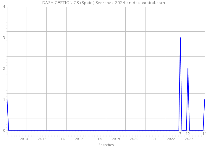 DASA GESTION CB (Spain) Searches 2024 