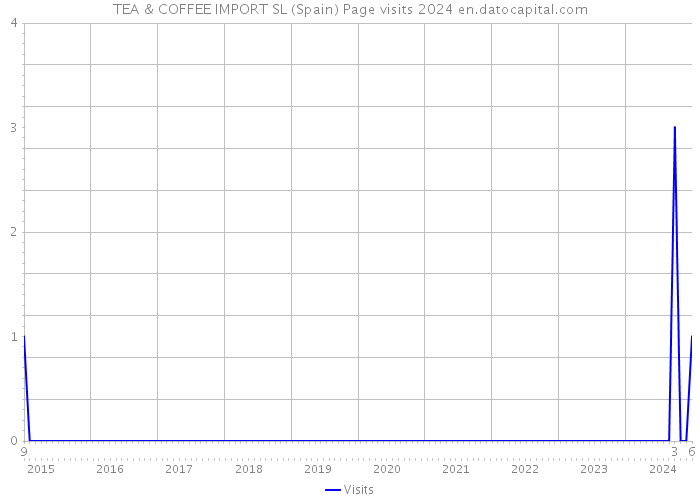 TEA & COFFEE IMPORT SL (Spain) Page visits 2024 