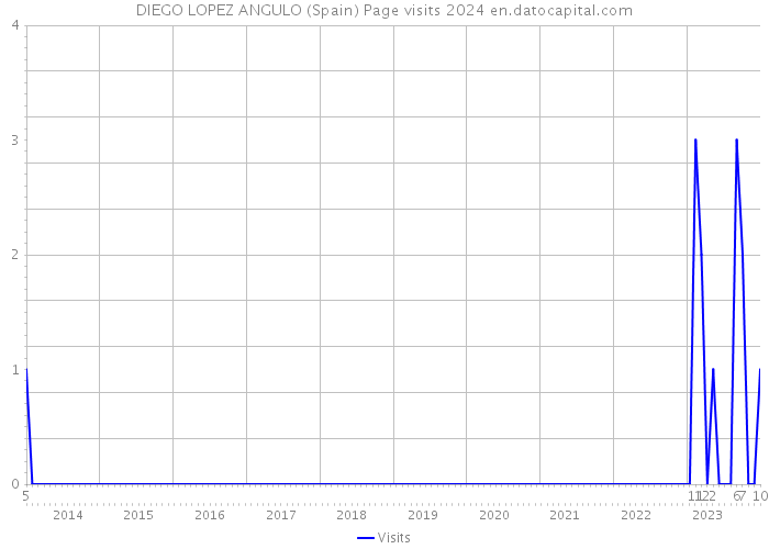 DIEGO LOPEZ ANGULO (Spain) Page visits 2024 