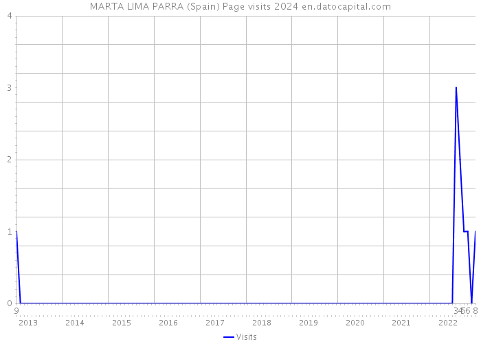 MARTA LIMA PARRA (Spain) Page visits 2024 
