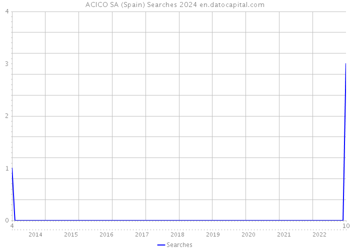 ACICO SA (Spain) Searches 2024 