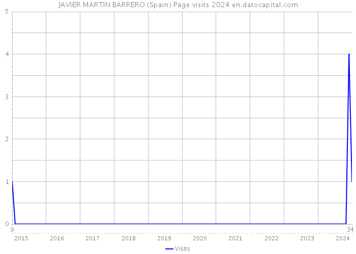 JAVIER MARTIN BARRERO (Spain) Page visits 2024 