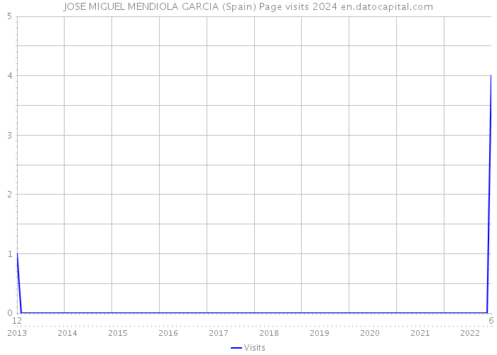 JOSE MIGUEL MENDIOLA GARCIA (Spain) Page visits 2024 