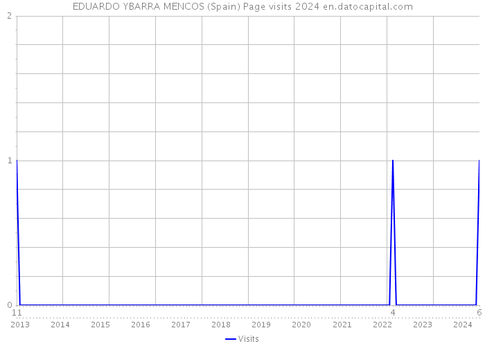 EDUARDO YBARRA MENCOS (Spain) Page visits 2024 