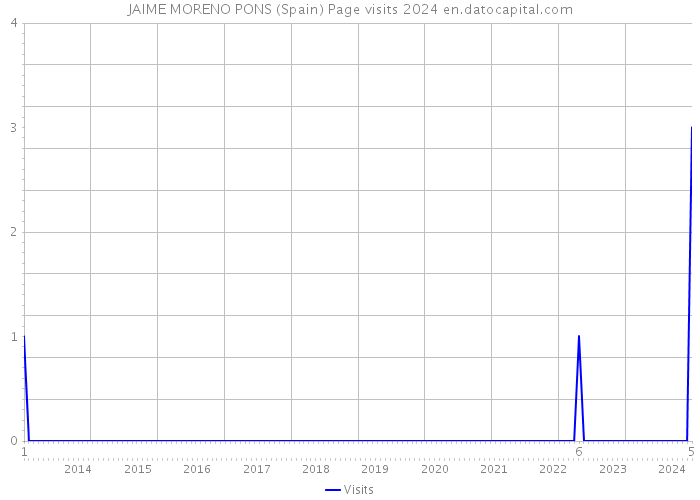 JAIME MORENO PONS (Spain) Page visits 2024 