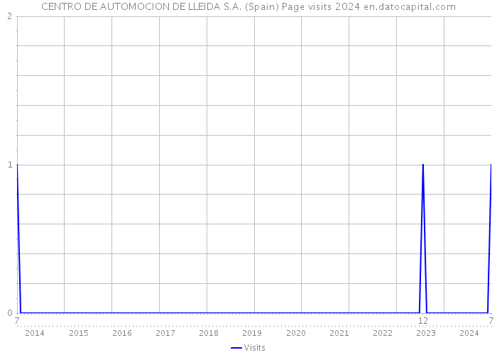 CENTRO DE AUTOMOCION DE LLEIDA S.A. (Spain) Page visits 2024 