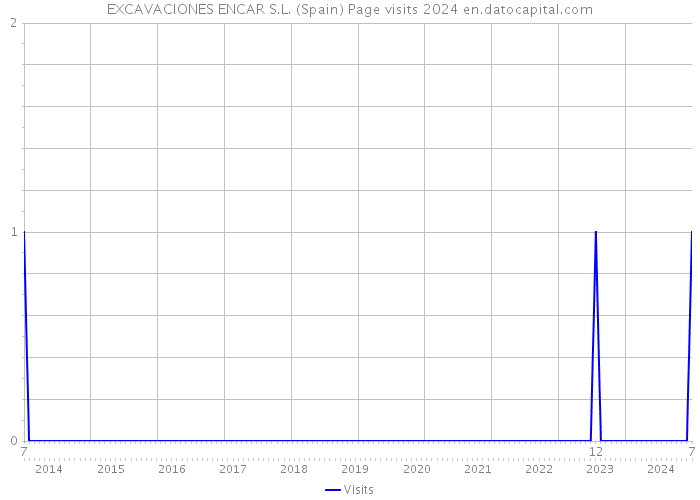 EXCAVACIONES ENCAR S.L. (Spain) Page visits 2024 