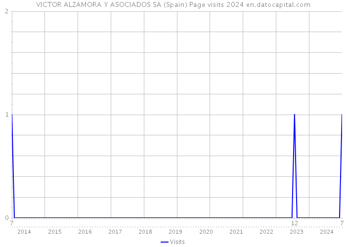 VICTOR ALZAMORA Y ASOCIADOS SA (Spain) Page visits 2024 