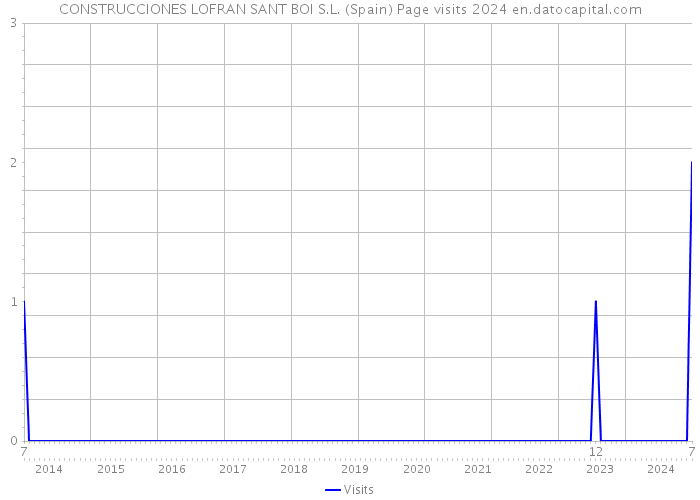 CONSTRUCCIONES LOFRAN SANT BOI S.L. (Spain) Page visits 2024 